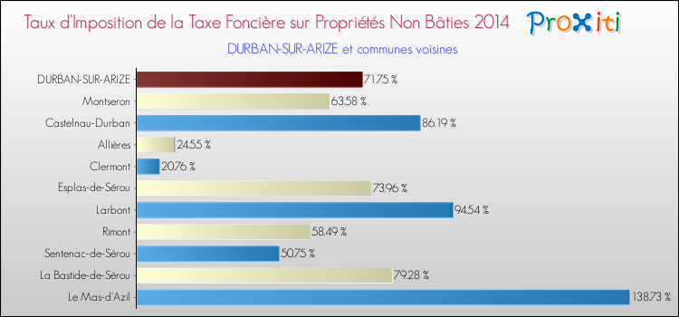 Taux d'imposition de la taxe foncière sur les immeubles et terrains non batis 2014 pour DURBAN-SUR-ARIZE et les communes proches Comparaison des taux d'imposition de la taxe foncière sur les immeubles et terrains non batis 2014 pour DURBAN-SUR-ARIZE et les communes voisines