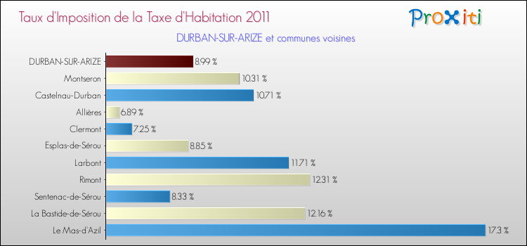 Taux d'imposition de la taxe d'habitation 2011 pour DURBAN-SUR-ARIZE et les communes proches Comparaison des taux d'imposition de la taxe d'habitation 2011 pour DURBAN-SUR-ARIZE et les communes voisines