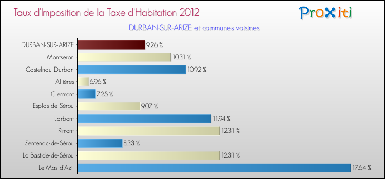 Taux d'imposition de la taxe d'habitation 2012 pour DURBAN-SUR-ARIZE et les communes proches Comparaison des taux d'imposition de la taxe d'habitation 2012 pour DURBAN-SUR-ARIZE et les communes voisines