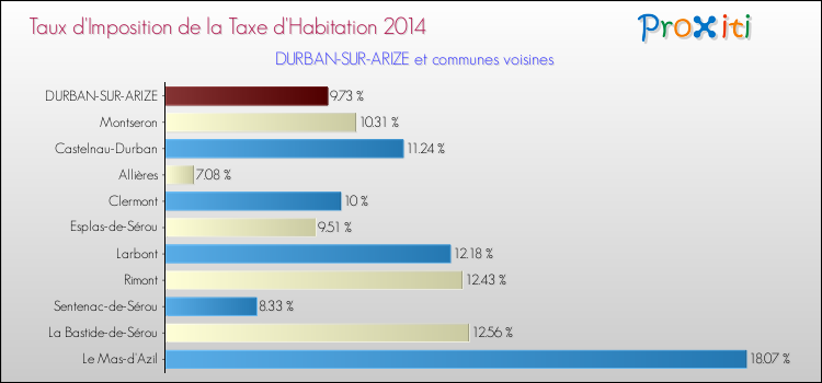 Taux d'imposition de la taxe d'habitation 2014 pour DURBAN-SUR-ARIZE et les communes proches Comparaison des taux d'imposition de la taxe d'habitation 2014 pour DURBAN-SUR-ARIZE et les communes voisines