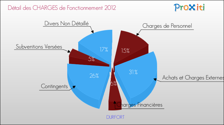 Décomposition des Charges de Fonctionnement 2012 de la commune de DURFORT Charges de Fonctionnement 2012 pour la commune de DURFORT