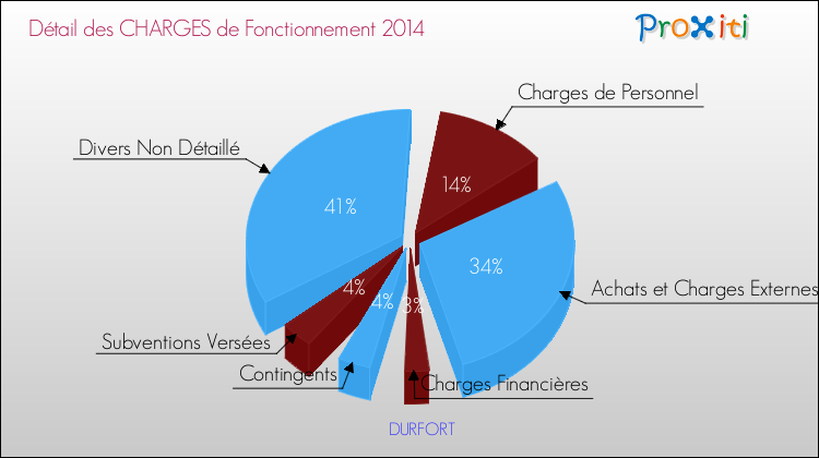 Décomposition des Charges de Fonctionnement 2014 de la commune de DURFORT Charges de Fonctionnement 2014 pour la commune de DURFORT