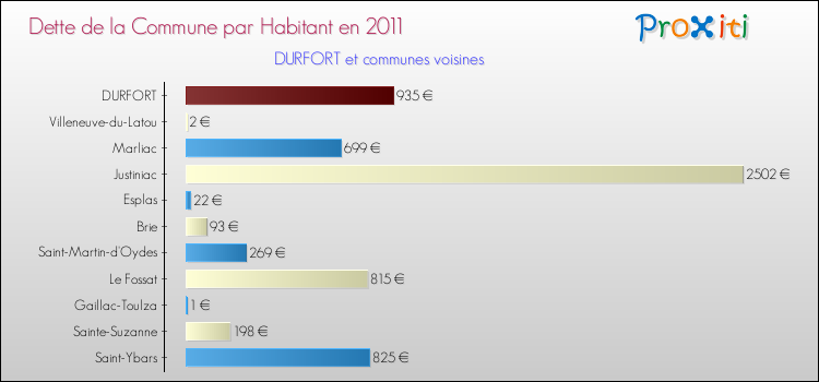Dette par habitant de la commune en 2011 pour DURFORT et les communes proches Comparaison de la dette par habitant de la commune en 2011 pour DURFORT et les communes voisines