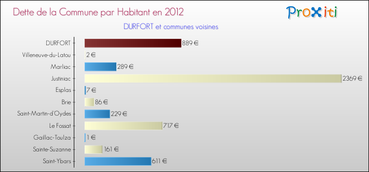 Dette par habitant de la commune en 2012 pour DURFORT et les communes proches Comparaison de la dette par habitant de la commune en 2012 pour DURFORT et les communes voisines