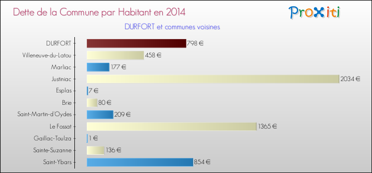 Dette par habitant de la commune en 2014 pour DURFORT et les communes proches Comparaison de la dette par habitant de la commune en 2014 pour DURFORT et les communes voisines