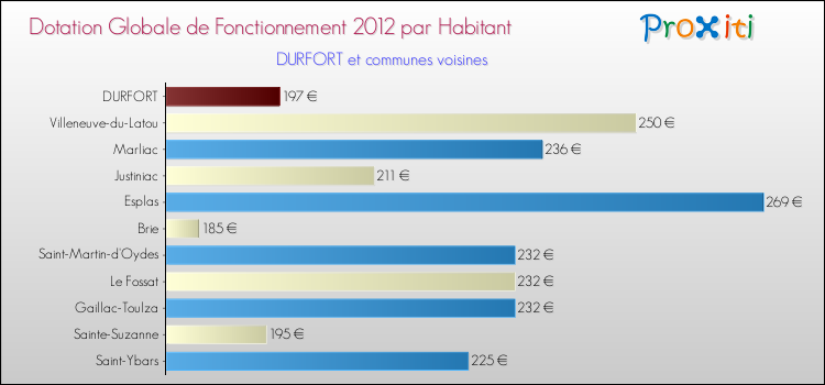 Montant des dotations globales de fonctionnement DGF par Habitant pour DURFORT et les communes proches Comparaison des des dotations globales de fonctionnement DGF par habitant pour DURFORT et les communes voisines