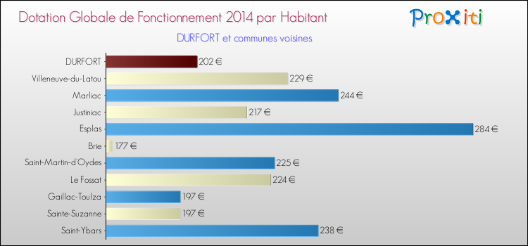Montant des dotations globales de fonctionnement DGF par Habitant pour DURFORT et les communes proches en 2014. Comparaison des des dotations globales de fonctionnement DGF par habitant pour DURFORT et les communes voisines en 2014.