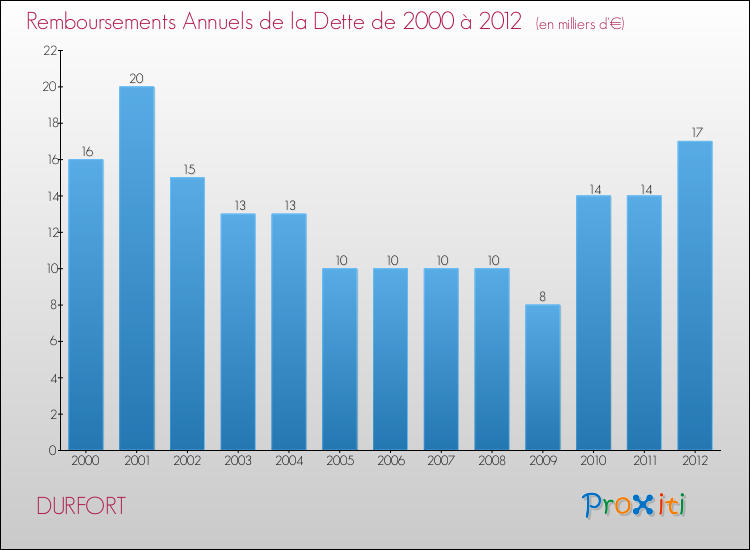 Evolution de l'annuité de la dette pour la commune de DURFORT de 2000 à 2012 Annuités de la dette pour DURFORT de 2000 à 2012