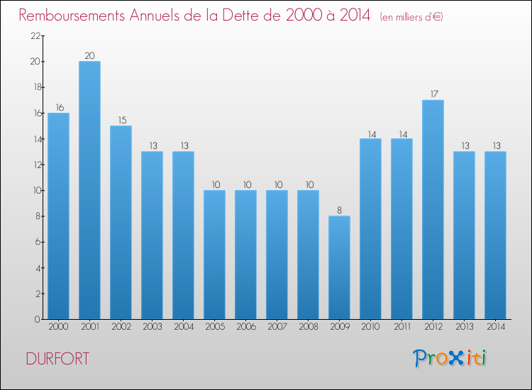 Evolution de l'annuité de la dette pour la commune de DURFORT de 2000 à 2014 Annuités de la dette pour DURFORT de 2000 à 2014
