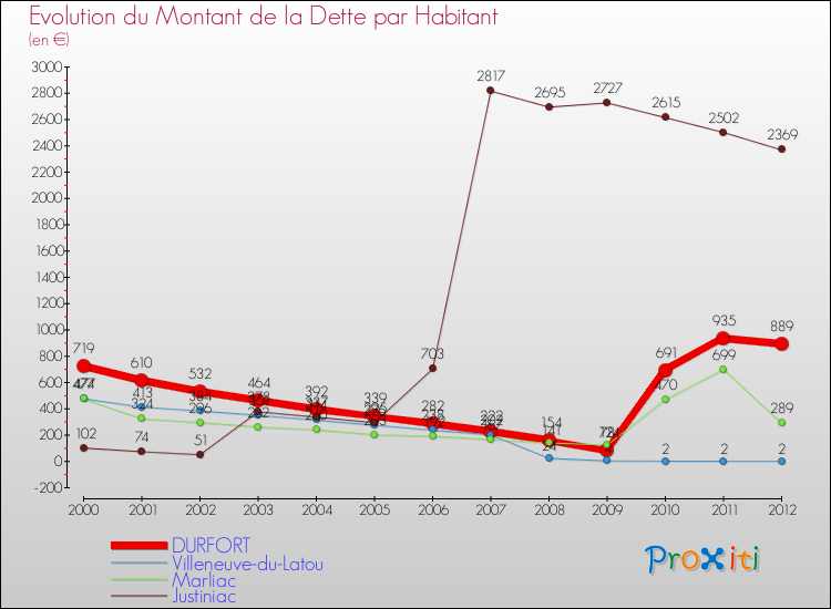 Evolution de la dette par habitant pour la commune de DURFORT et les communes proches de 2000 à 2012 Comparaison de la dette par habitant pour DURFORT et les communes voisines de 2000 à 2012