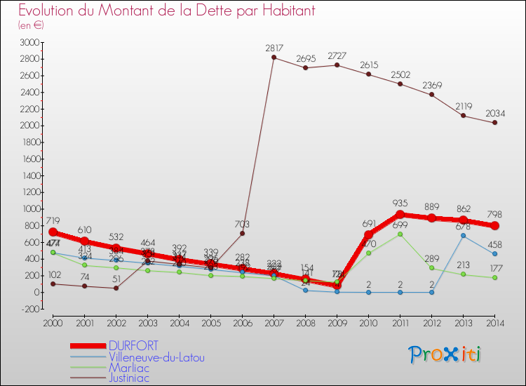 Evolution de la dette par habitant pour la commune de DURFORT et les communes proches de 2000 à 2014 Comparaison de la dette par habitant pour DURFORT et les communes voisines de 2000 à 2014