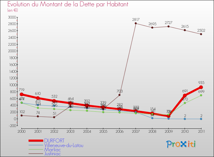 Evolution de la dette par habitant pour la commune de DURFORT et les communes proches Comparaison de la dette par habitant pour DURFORT et les communes voisines