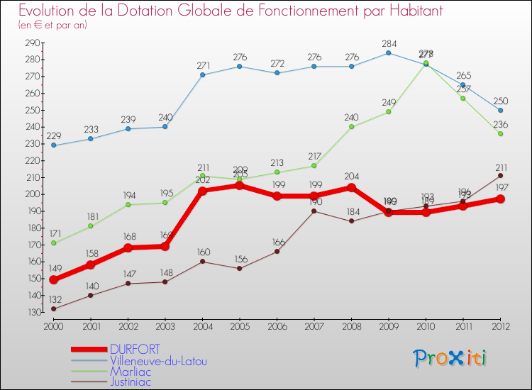 Evolution et montant de la dotation globale de fonctionnement par Habitant pour DURFORT et les communes proches Comparaison des dotations globales de fonctionnement par habitant pour DURFORT et les communes voisines