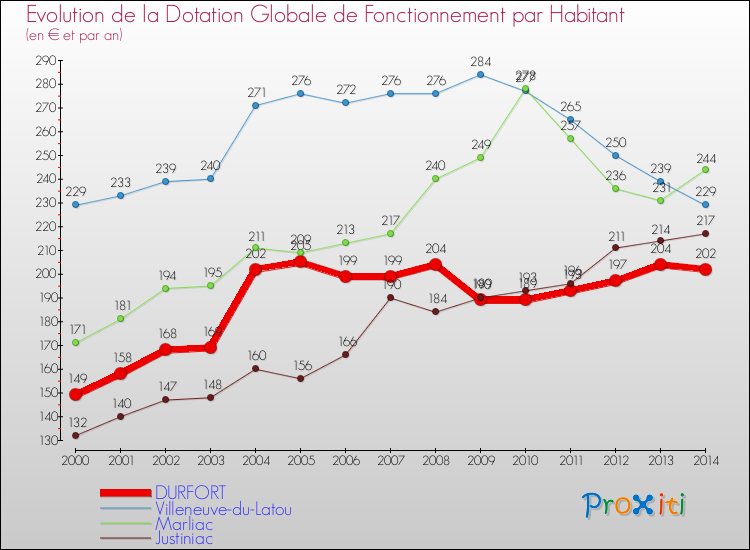Evolution et montant de la dotation globale de fonctionnement par Habitant pour DURFORT et les communes proches de 2000 à 2014. Comparaison des dotations globales de fonctionnement par habitant pour DURFORT et les communes voisines de 2000 à 2014.