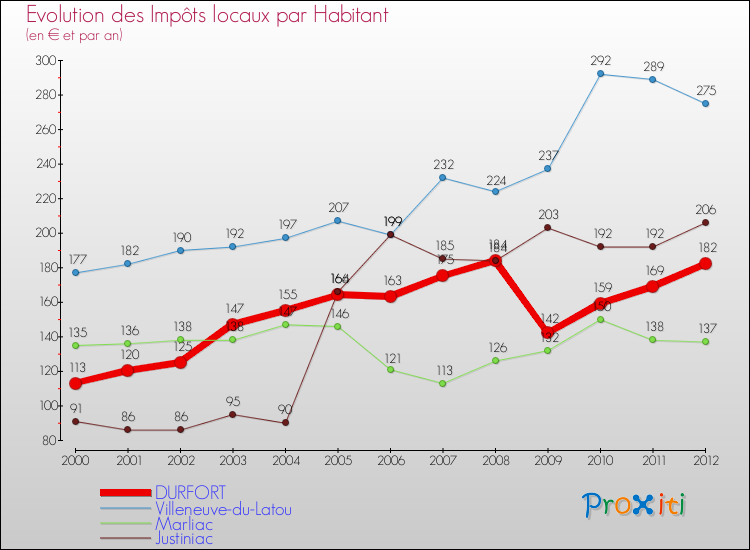Evolution et montant des impôts locaux par Habitant pour DURFORT et les communes proches Comparaison des impôts locaux par habitant pour DURFORT et les communes voisines