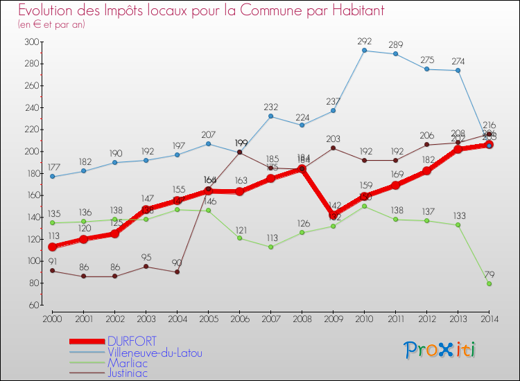 Evolution et montant des impôts locaux par Habitant pour DURFORT et les communes proches de 2000 à 2014 Comparaison des impôts locaux par habitant pour DURFORT et les communes voisines de 2000 à 2014