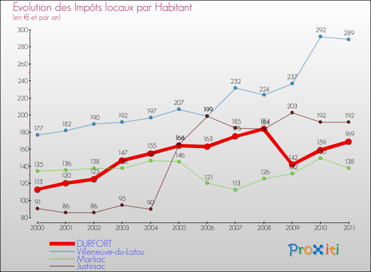 Evolution et montant des impôts locaux par Habitant pour DURFORT et les communes proches Comparaison des impôts locaux par habitant pour DURFORT et les communes voisines
