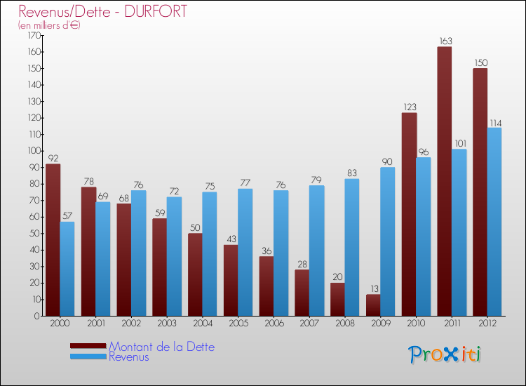 Evolution comparée de la dette et des revenus pour la commune de DURFORT de 2000 à 2012 Comparaison de la dette et des revenus pour DURFORT de 2000 à 2012