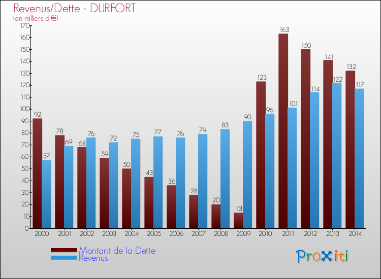 Evolution comparée de la dette et des revenus pour la commune de DURFORT de 2000 à 2014 Comparaison de la dette et des revenus pour DURFORT de 2000 à 2014