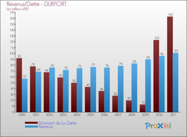 Evolution comparée de la dette et des revenus pour la commune de DURFORT de 2000 à 2011 Comparaison de la dette et des revenus pour DURFORT de 2000 à 2011