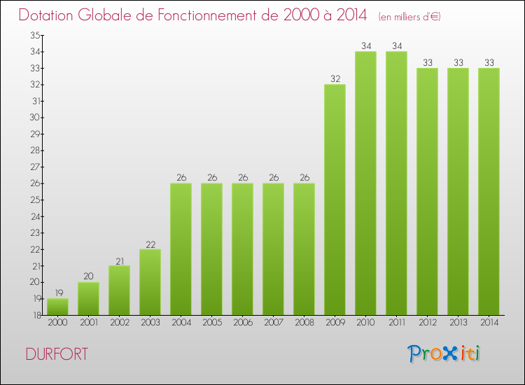 Evolution du montant de la Dotation Globale de Fonctionnement pour la commune de DURFORT de 2000 à 2014 Evolution du montant de la Dotation Globale de Fonctionnement pour DURFORT de 2000 à 2014