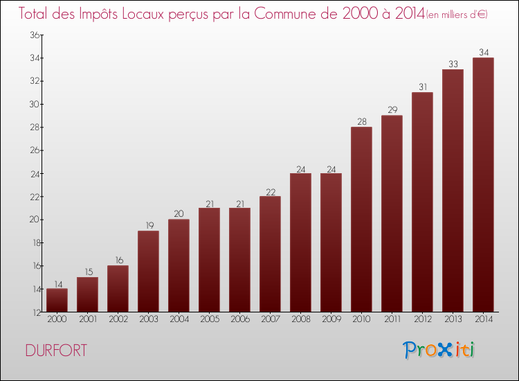 Evolution des Impôts Locaux pour la commune de DURFORT de 2000 à 2014 Evolution des Impôts Locaux pour DURFORT de 2000 à 2014