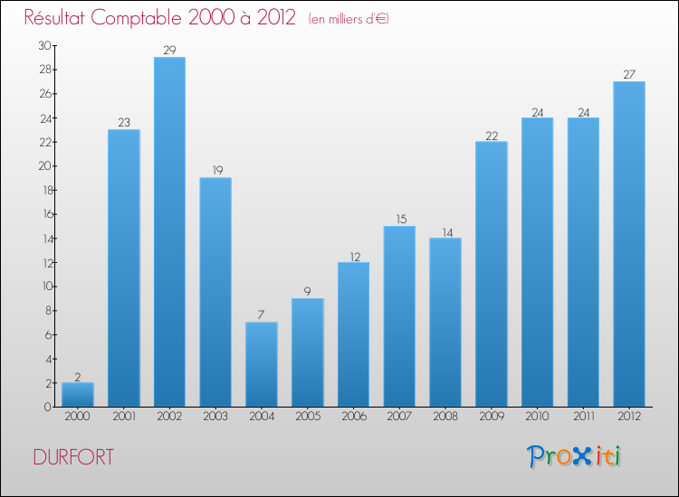 Evolution du résultat comptable pour la commune de DURFORT de 2000 à 2012 Evolution du résultat comptable pour DURFORT de 2000 à 2012