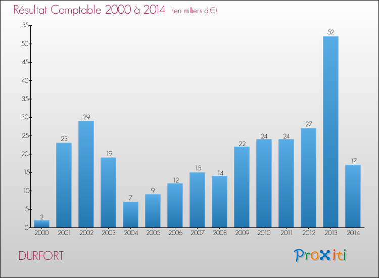Evolution du résultat comptable pour la commune de DURFORT de 2000 à 2014 Evolution du résultat comptable pour DURFORT de 2000 à 2014