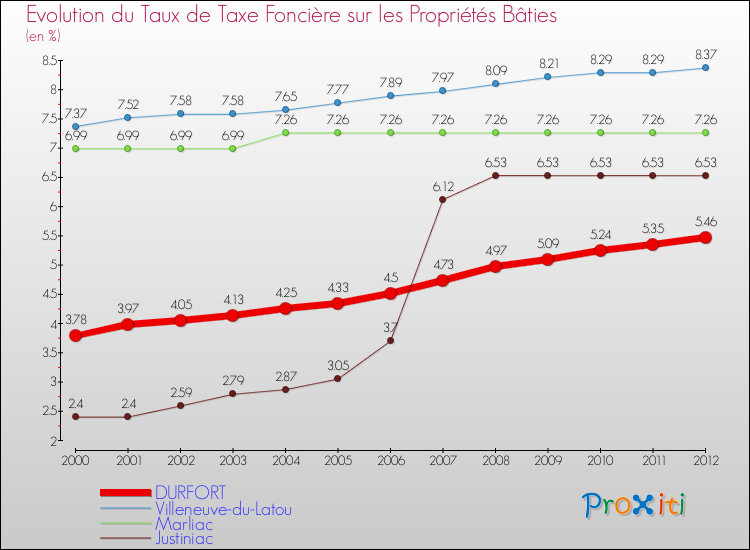 Evolution du taux de la taxe foncière sur le bati pour DURFORT et les communes proches de 2000 à 2012 Comparaison des taux de taxe foncière sur le bati pour DURFORT et les communes voisines de 2000 à 2012