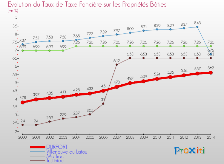Evolution du taux de la taxe foncière sur le bati pour DURFORT et les communes proches de 2000 à 2014 Comparaison des taux de taxe foncière sur le bati pour DURFORT et les communes voisines de 2000 à 2014