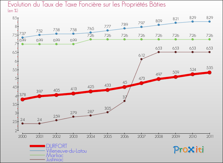 Evolution du taux de la taxe foncière sur le bati pour DURFORT et les communes proches Comparaison des taux de taxe foncière sur le bati pour DURFORT et les communes voisines