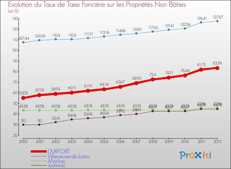 Evolution du taux de la taxe foncière sur les immeubles et terrains non batis pour DURFORT et les communes proches de 2000 à 2012 Comparaison des taux de la taxe foncière sur les immeubles et terrains non batis pour DURFORT et les communes voisines de 2000 à 2012