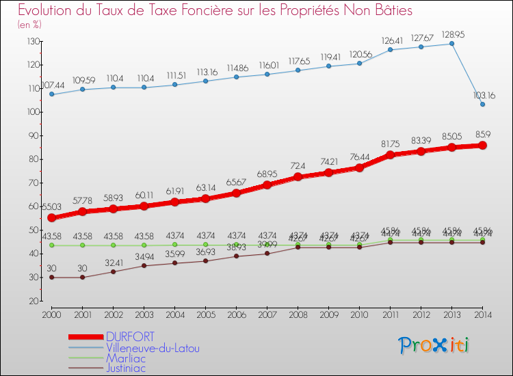 Evolution du taux de la taxe foncière sur les immeubles et terrains non batis pour DURFORT et les communes proches de 2000 à 2014 Comparaison des taux de la taxe foncière sur les immeubles et terrains non batis pour DURFORT et les communes voisines de 2000 à 2014
