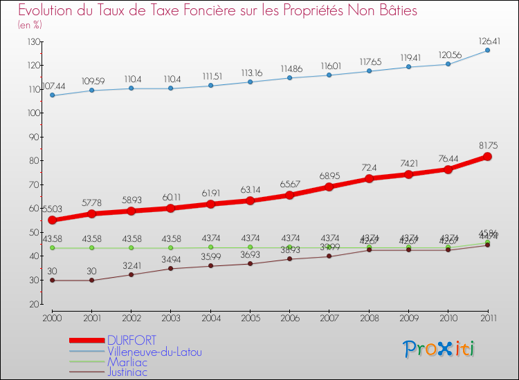 Evolution du taux de la taxe foncière sur les immeubles et terrains non batis pour DURFORT et les communes proches Comparaison des taux de la taxe foncière sur les immeubles et terrains non batis pour DURFORT et les communes voisines