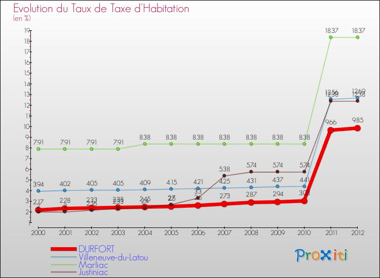 Evolution du taux de la taxe d'habitation pour DURFORT et les communes proches Comparaison des taux de la taxe d'habitation pour DURFORT et les communes voisines