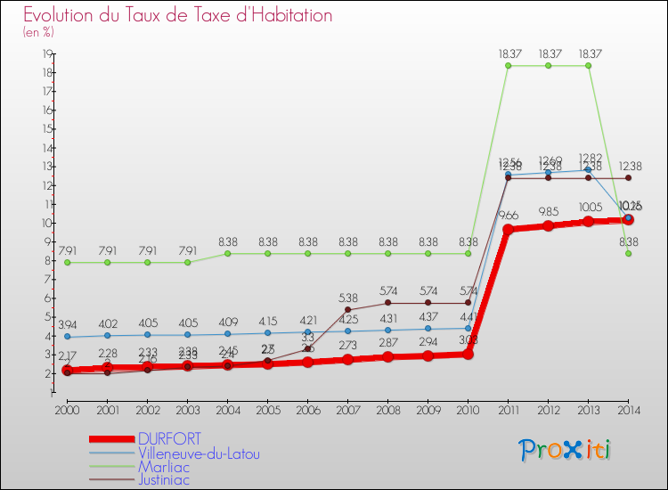 Evolution du taux de la taxe d'habitation pour DURFORT et les communes proches de 2000 à 2014 Comparaison des taux de la taxe d'habitation pour DURFORT et les communes voisines de 2000 à 2014