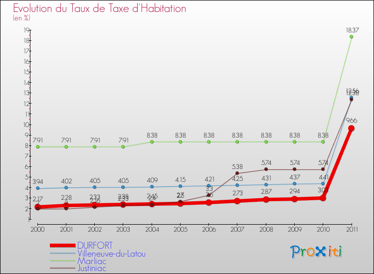 Evolution du taux de la taxe d'habitation pour DURFORT et les communes proches Comparaison des taux de la taxe d'habitation pour DURFORT et les communes voisines