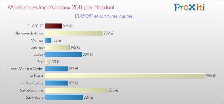 Montant des impôts locaux par Habitant pour DURFORT et les communes proches Comparaison des impôts locaux par habitant pour DURFORT et les communes voisines