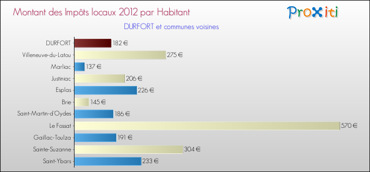 Montant des impôts locaux par Habitant pour DURFORT et les communes proches Comparaison des impôts locaux par habitant pour DURFORT et les communes voisines