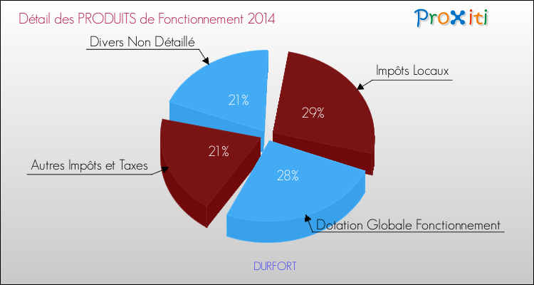 Décomposition du Budget de Fonctionnement 2014 de la commune de DURFORT Budget de Fonctionnement 2014 pour la commune de DURFORT