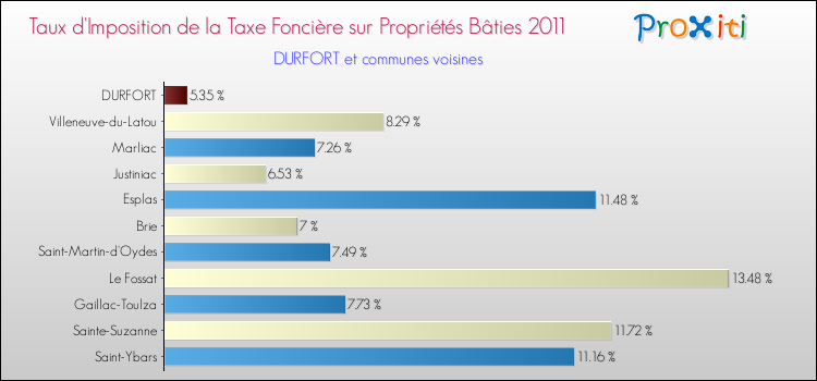 Taux d'imposition de la taxe foncière sur le bati 2011 pour DURFORT et les communes proches Comparaison des taux d'imposition de la taxe foncière sur le bati 2011 pour DURFORT et les communes voisines