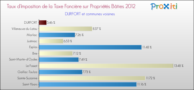 Taux d'imposition de la taxe foncière sur le bati 2012 pour DURFORT et les communes proches Comparaison des taux d'imposition de la taxe foncière sur le bati 2012 pour DURFORT et les communes voisines