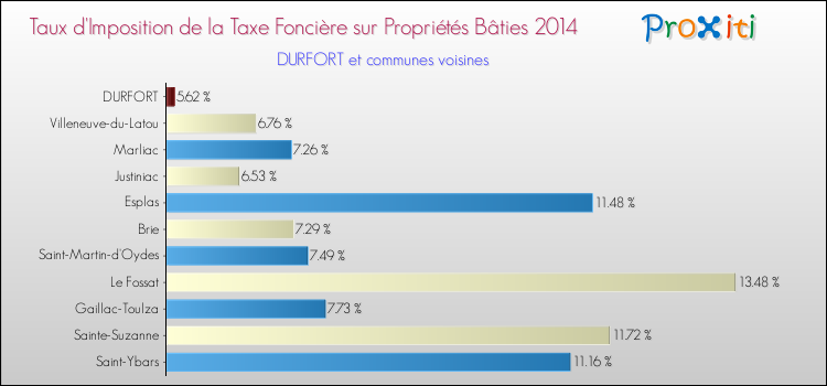 Taux d'imposition de la taxe foncière sur le bati 2014 pour DURFORT et les communes proches Comparaison des taux d'imposition de la taxe foncière sur le bati 2014 pour DURFORT et les communes voisines