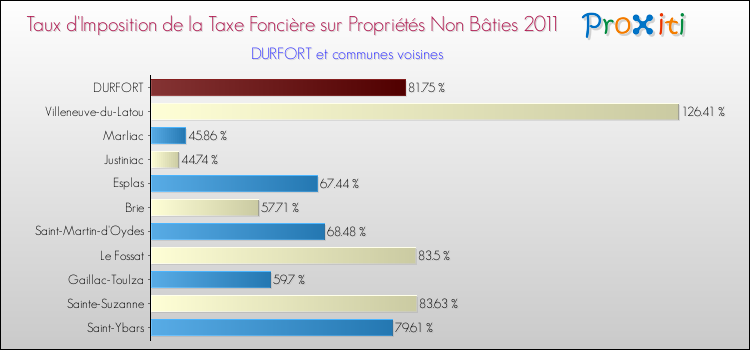 Taux d'imposition de la taxe foncière sur les immeubles et terrains non batis 2011 pour DURFORT et les communes proches Comparaison des taux d'imposition de la taxe foncière sur les immeubles et terrains non batis 2011 pour DURFORT et les communes voisines