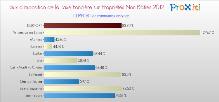 Taux d'imposition de la taxe foncière sur les immeubles et terrains non batis 2012 pour DURFORT et les communes proches Comparaison des taux d'imposition de la taxe foncière sur les immeubles et terrains non batis 2012 pour DURFORT et les communes voisines