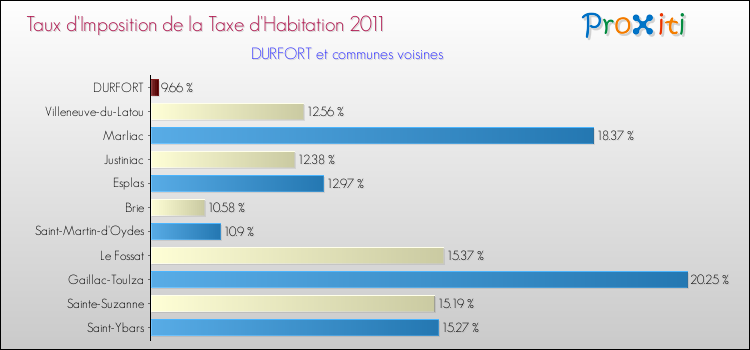 Taux d'imposition de la taxe d'habitation 2011 pour DURFORT et les communes proches Comparaison des taux d'imposition de la taxe d'habitation 2011 pour DURFORT et les communes voisines