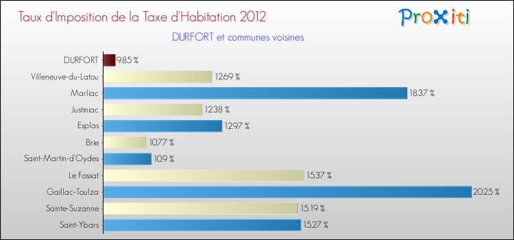 Taux d'imposition de la taxe d'habitation 2012 pour DURFORT et les communes proches Comparaison des taux d'imposition de la taxe d'habitation 2012 pour DURFORT et les communes voisines