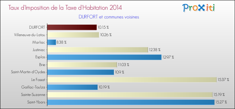 Taux d'imposition de la taxe d'habitation 2014 pour DURFORT et les communes proches Comparaison des taux d'imposition de la taxe d'habitation 2014 pour DURFORT et les communes voisines