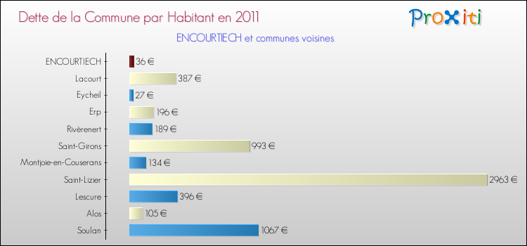 Dette par habitant de la commune en 2011 pour ENCOURTIECH et les communes proches Comparaison de la dette par habitant de la commune en 2011 pour ENCOURTIECH et les communes voisines