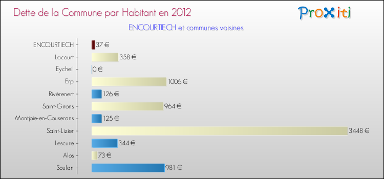 Dette par habitant de la commune en 2012 pour ENCOURTIECH et les communes proches Comparaison de la dette par habitant de la commune en 2012 pour ENCOURTIECH et les communes voisines